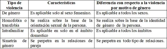 Diferencias y similitudes de la agresión según el género