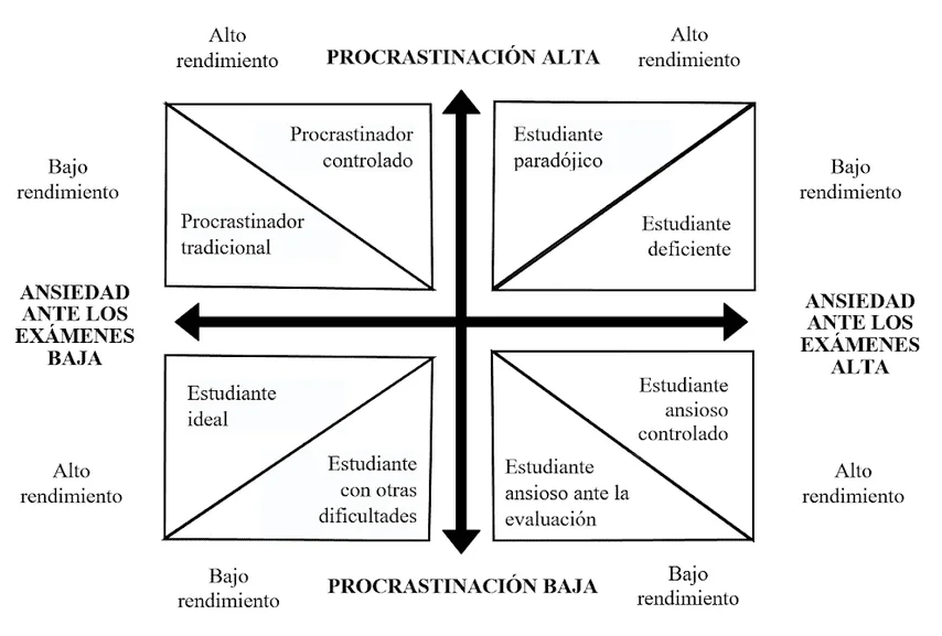 Procrastinación ansiedad y estrés