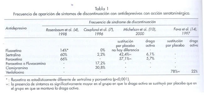 Tiempo de eliminación de la paroxetina Duración en el cuerpo