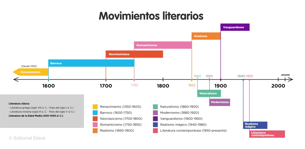 Características destacadas de las corrientes literarias