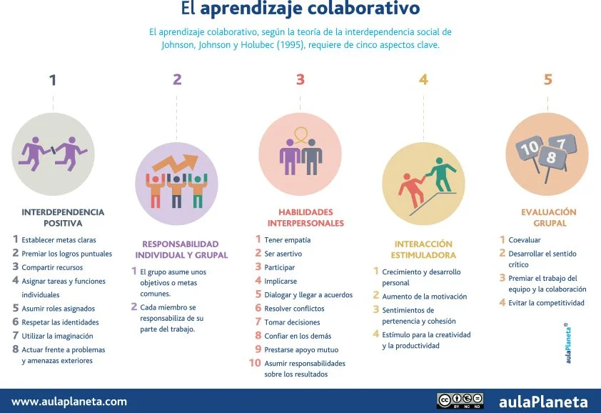 Aprendizaje cooperativo Impacto del comportamiento humano