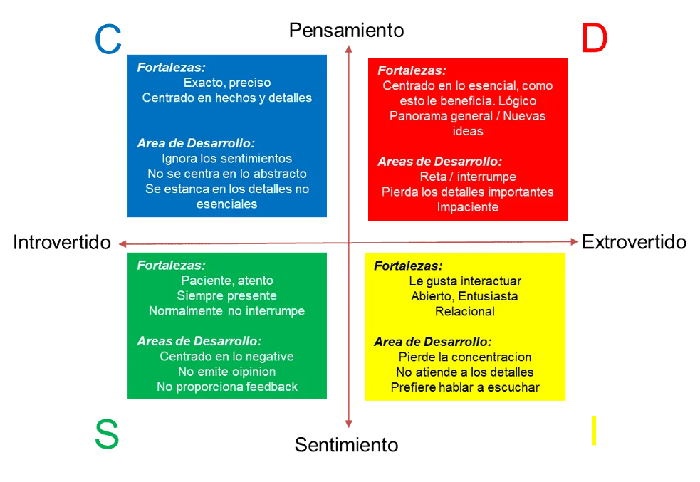 Estilos de comunicación en el comportamiento humano exploración