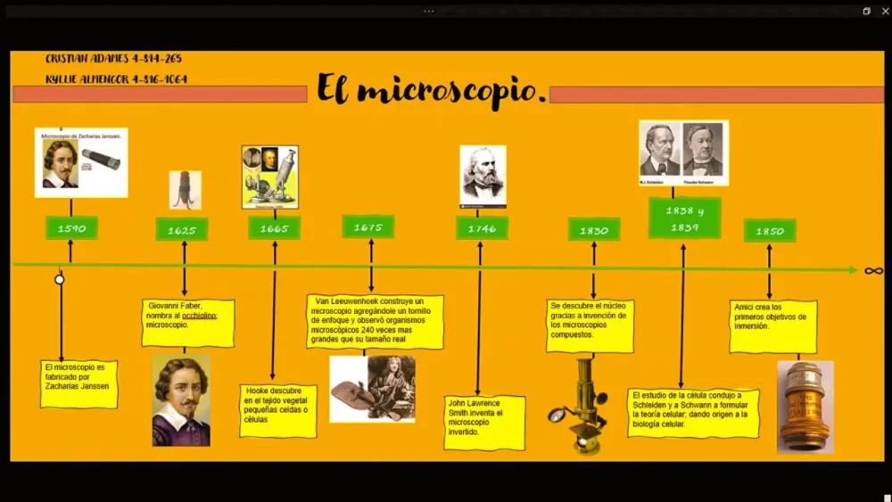 Evolución de la Línea del Tiempo del Microscopio