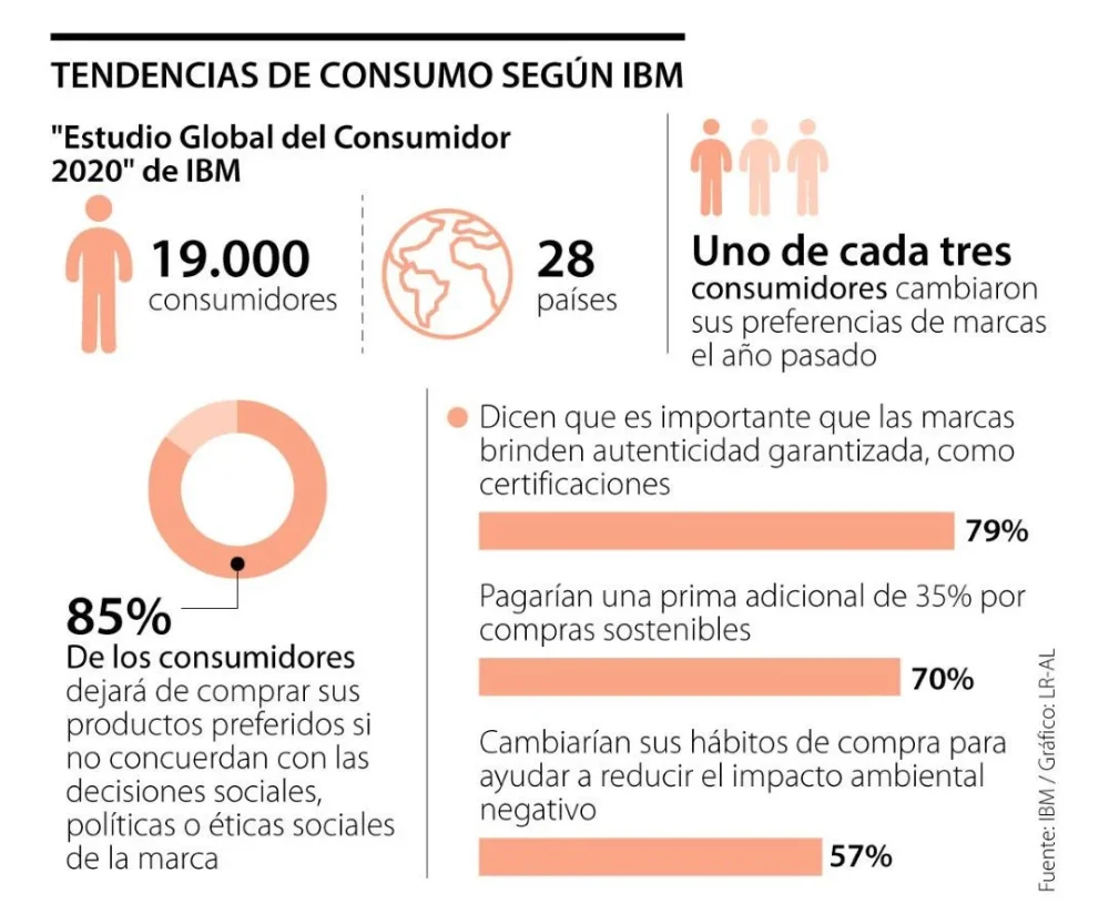 Impacto del comportamiento de compra en productos sostenibles