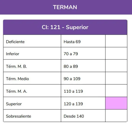 La prueba Terman-Merril Medida precisa del coeficiente intelectual