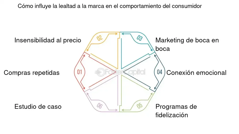 Vínculo entre comportamiento del consumidor y lealtad de marca