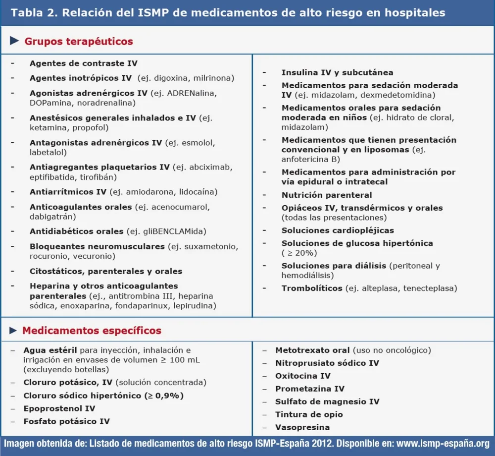 Medicamentos de Alto Riesgo Ejemplos y Precauciones