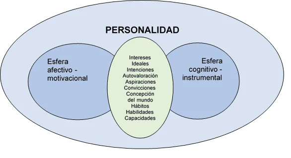 Personalidad y competencia ¿Cómo están relacionados?