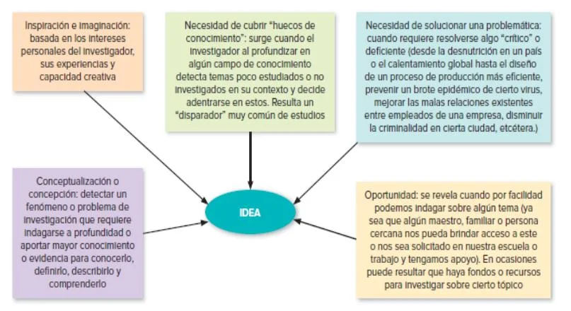 Investigación sencilla y eficiente temas de interés comunes
