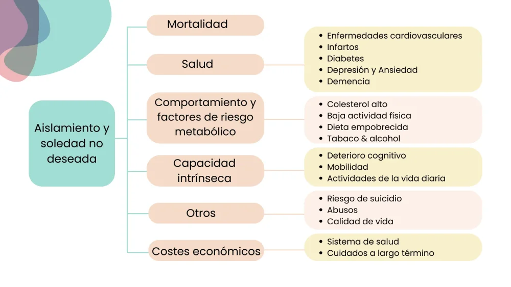 Comportamiento de riesgo en adultos mayores análisis conciso