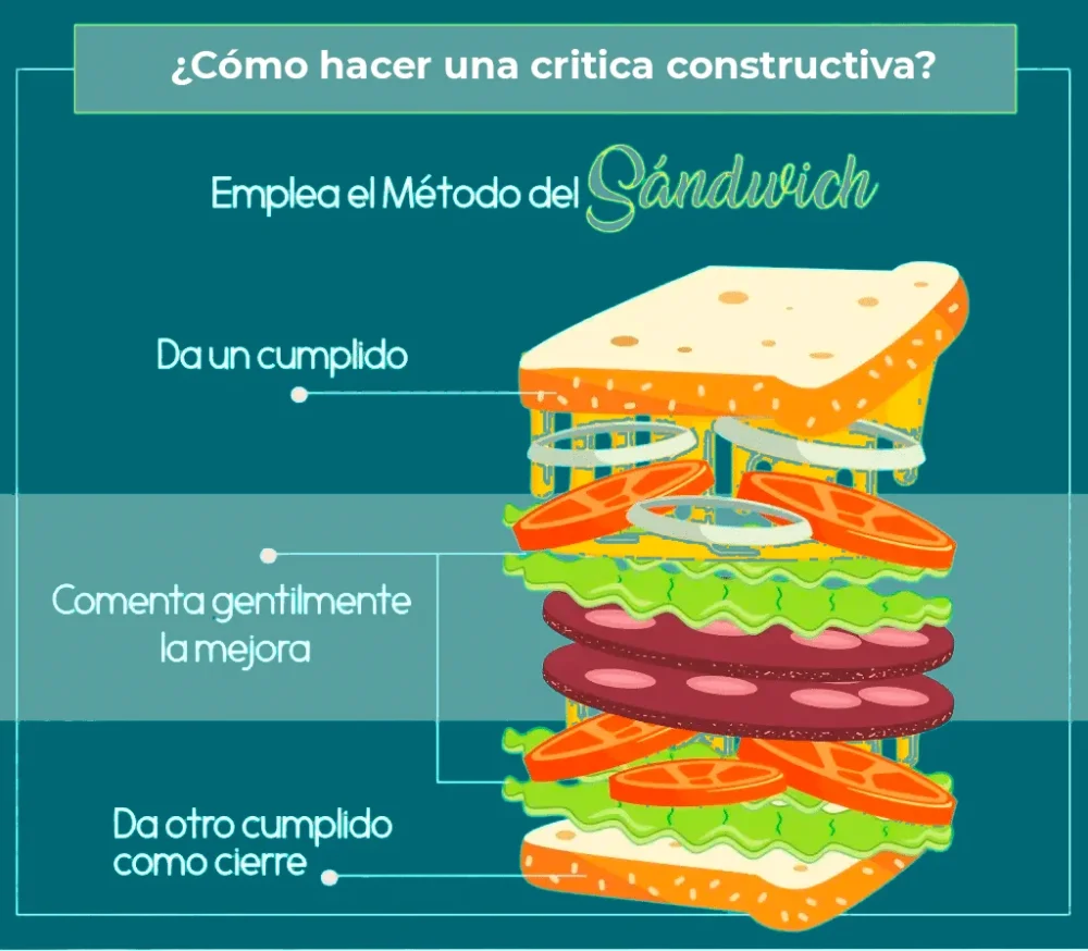 Mejora tu asertividad con la técnica del sandwich