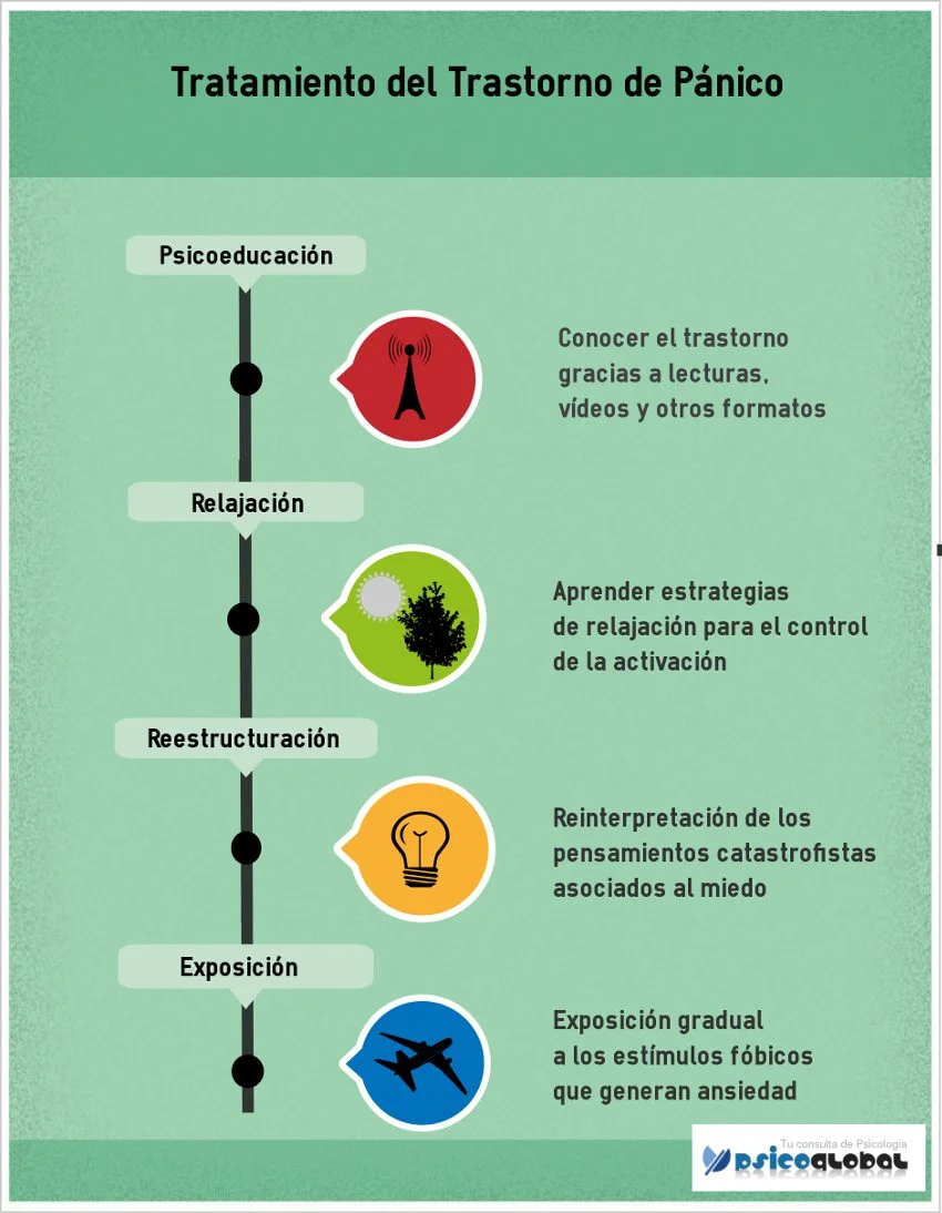 Terapia efectiva para el trastorno de pánico