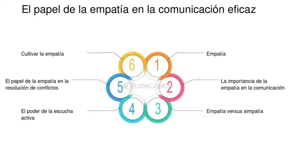 Empatía La clave para persuasión efectiva