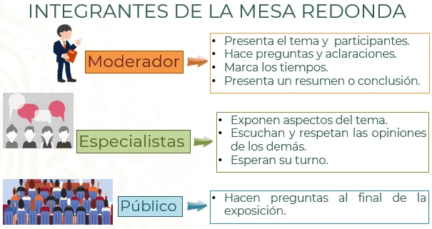 Rol esencial del moderador en una mesa redonda