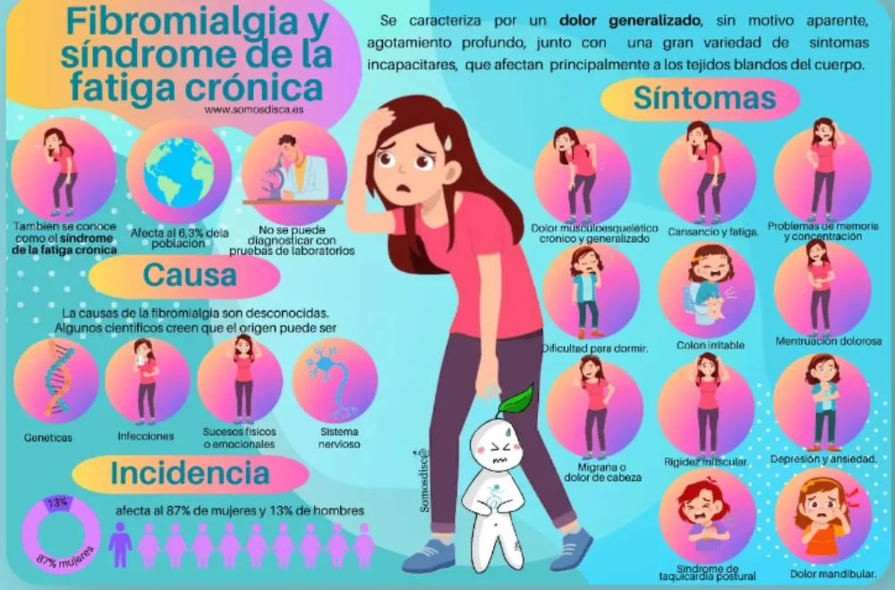Relación entre fibromialgia y fatiga crónica enfoque optimizado