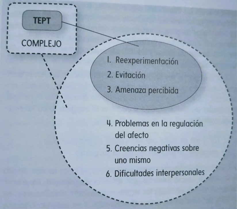 Trastornos de la personalidad y estrés postraumático Un análisis breve
