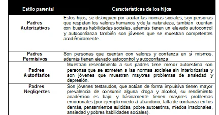 Estilos de crianza y autoestima en adolescentes Análisis breve