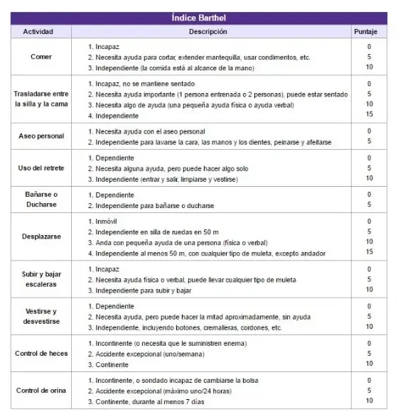 La Escala de Barthel Medida para evaluar independencia en actividades