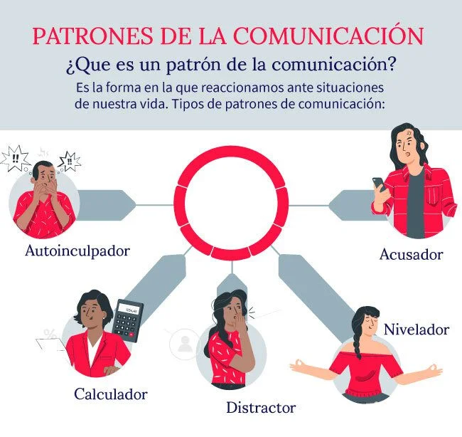 Patrones de búsqueda de ayuda en comunicación
