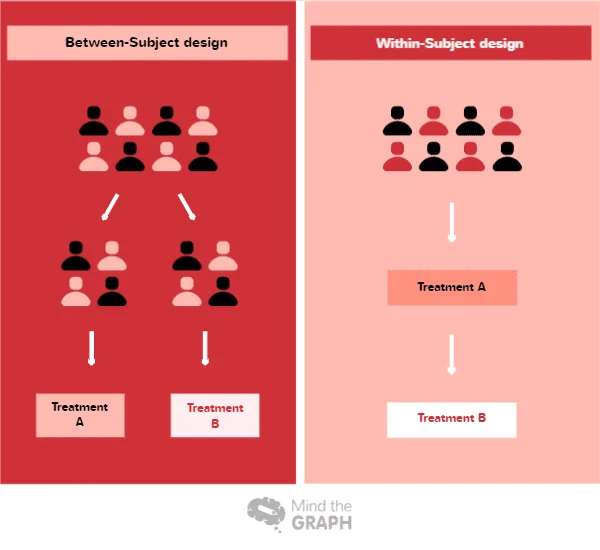 Diseño optimizado de dos grupos para mejor investigación