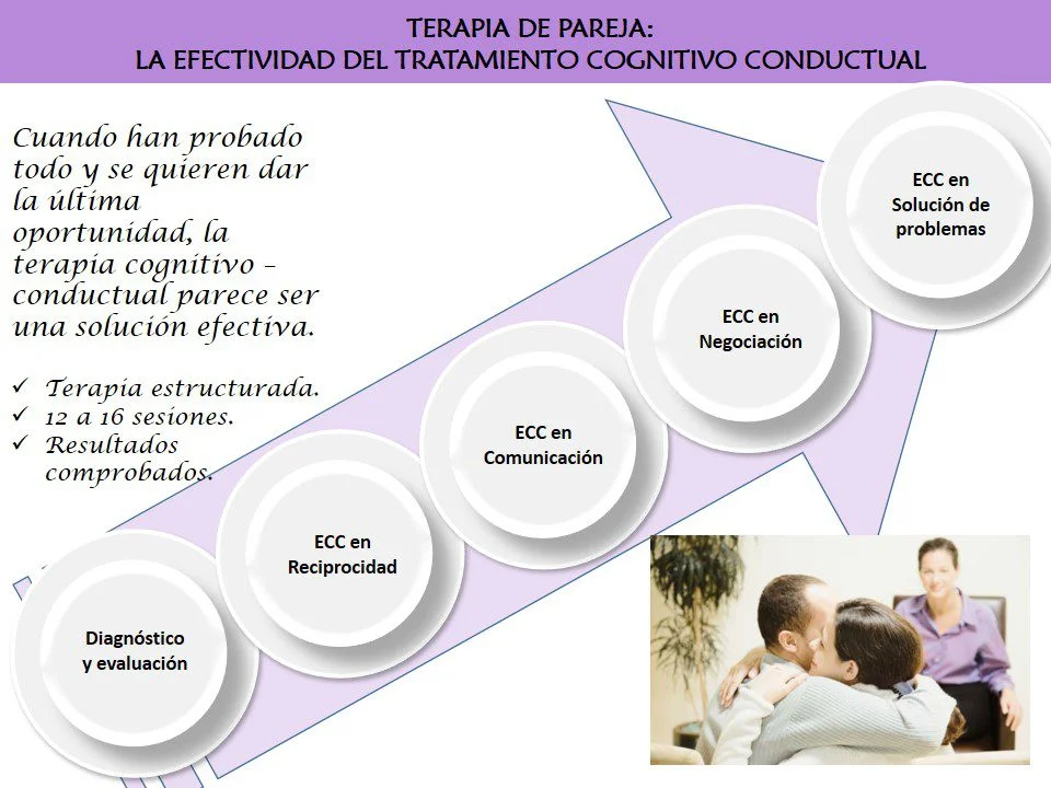 Efectividad terapia cognitivo-conductual