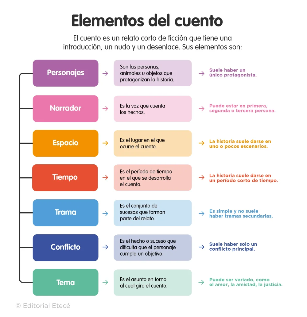 El lenguaje del cuento características y exploración