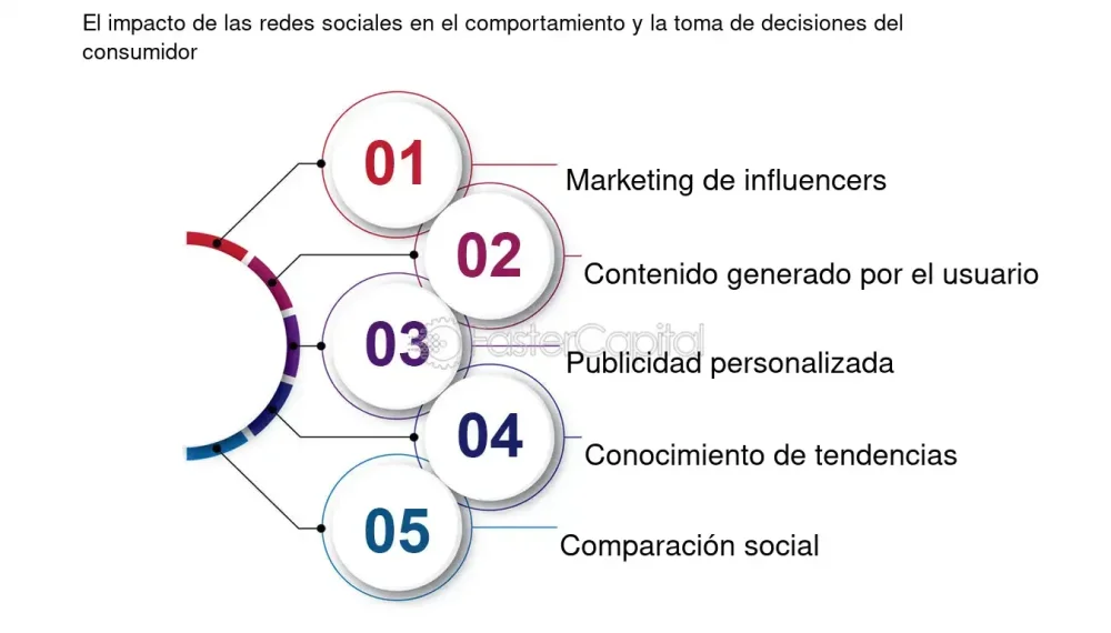 Impacto de las redes sociales en el comportamiento competitivo