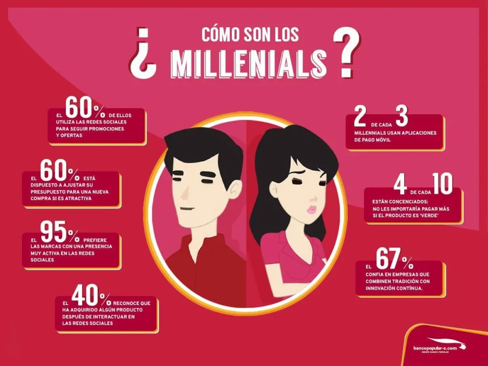Influencia de los millennials en comportamiento de compra