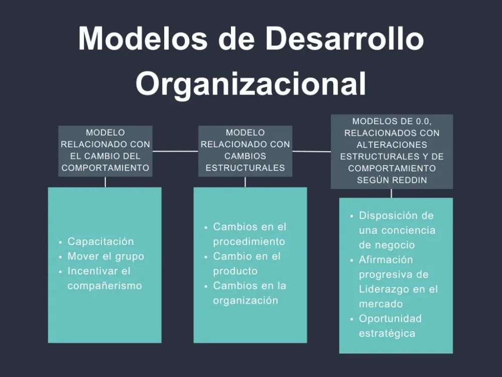 Cambios Organizacionales y Comportamiento ¿Cuál es su Influencia?