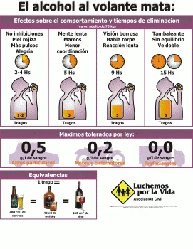 Análisis de conducción de riesgo bajo efectos del alcohol