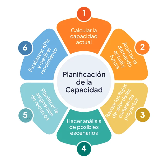Optimización de la capacidad de planificación Exploración y desarrollo