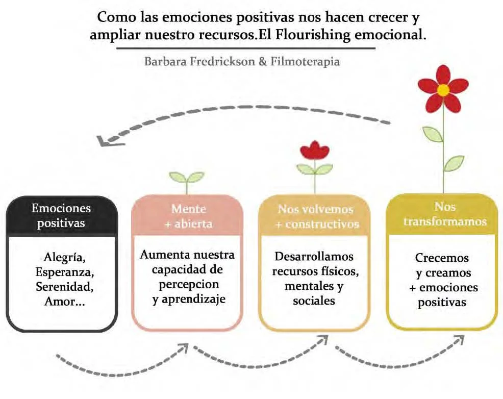 Emoción positiva exploración y desarrollo
