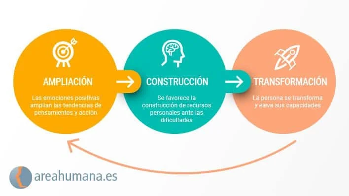 El movimiento en la psicología positiva transformación poderosa