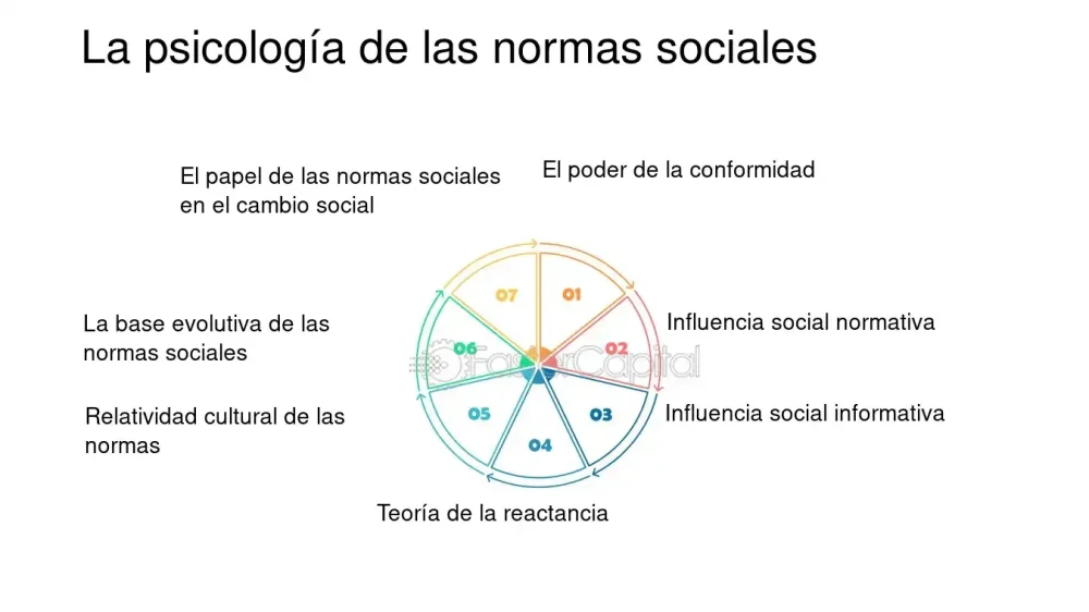 Influencia de la percepción de la norma social