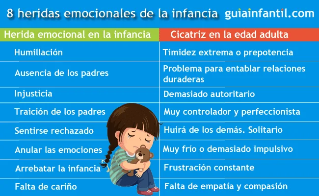 10 Ejemplos de Traumas de la Infancia: Impactos Duraderos