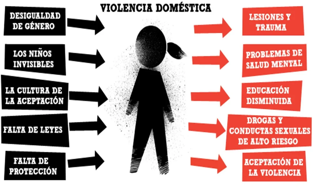 Violencia Intrafamiliar Causas y Consecuencias