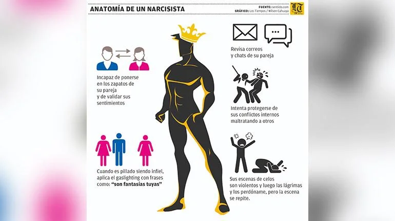 Narcisismo y control Urgencia de dominar