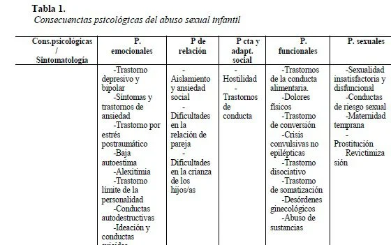 Secuelas del abuso infantil en la vida adulta Análisis breve