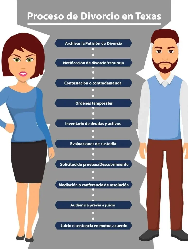 6 pasos clave para una separación