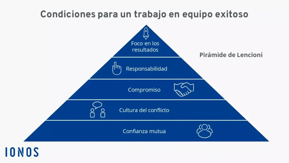 Claves para el éxito en el trabajo en equipo
