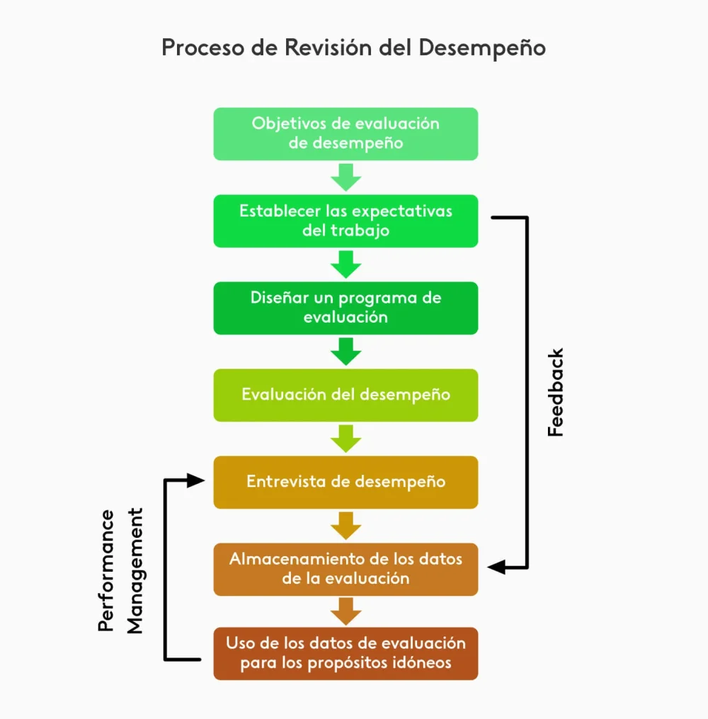 Guía para calcular evaluación continua eficiente