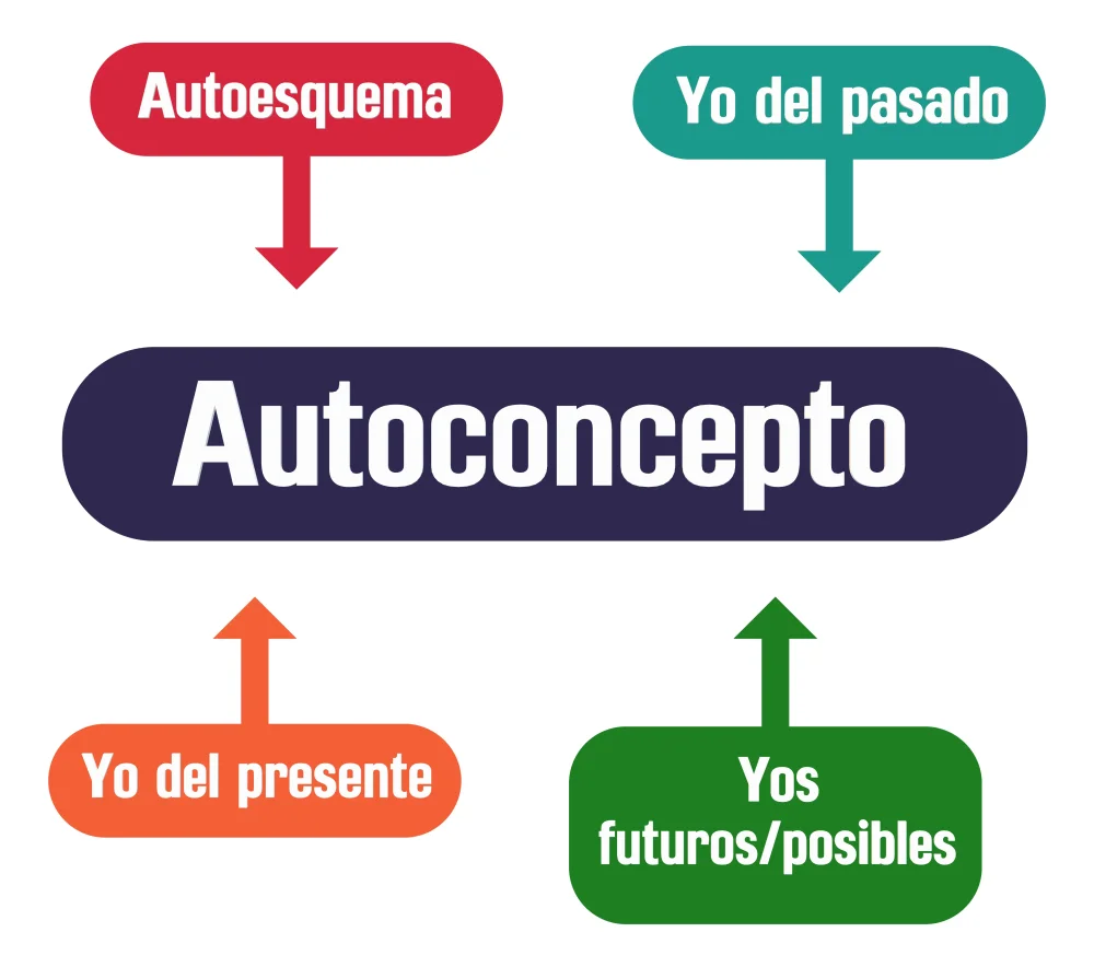 Importancia del autoconcepto en el comportamiento humano