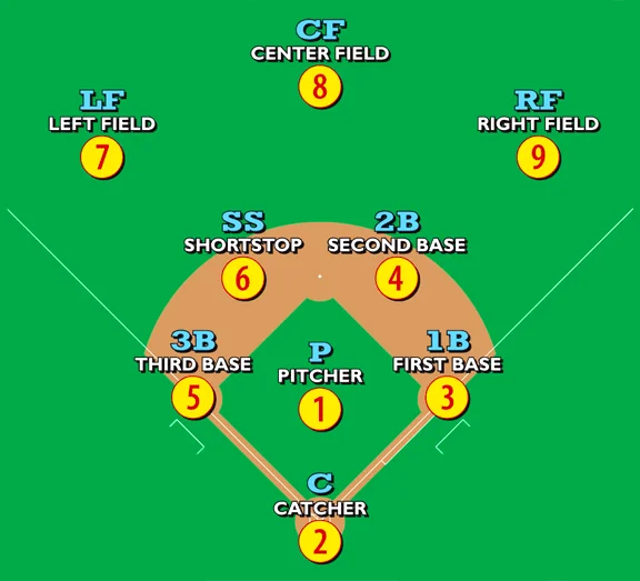 Limite de jugadores en el campo de béisbol