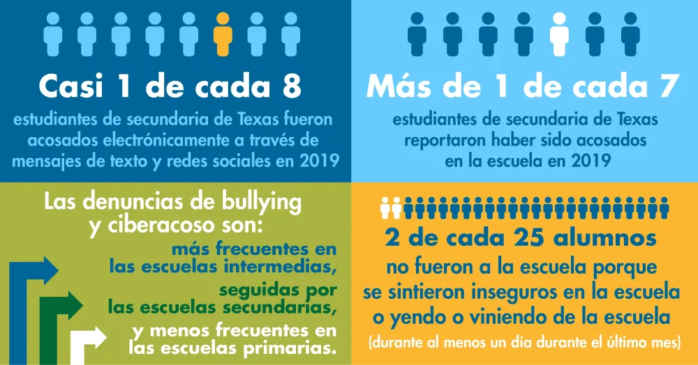 Patrones de búsqueda de ayuda en casos de bullying