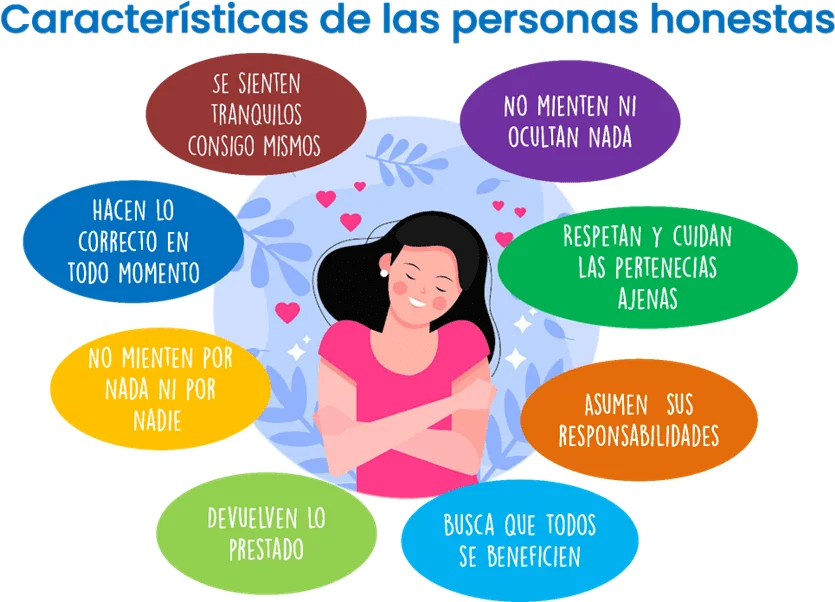 Percepción de la honestidad en la sociedad