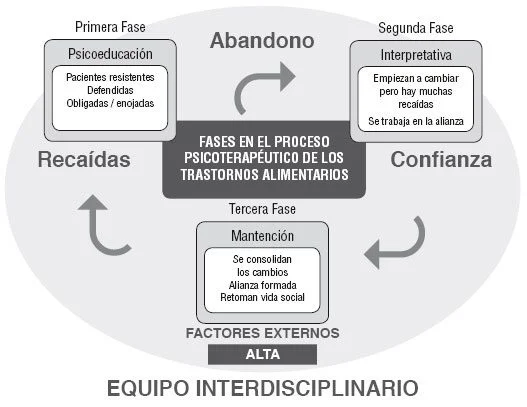 Psicoterapia psicoanalítica en trastornos alimentarios eficacia comprobada