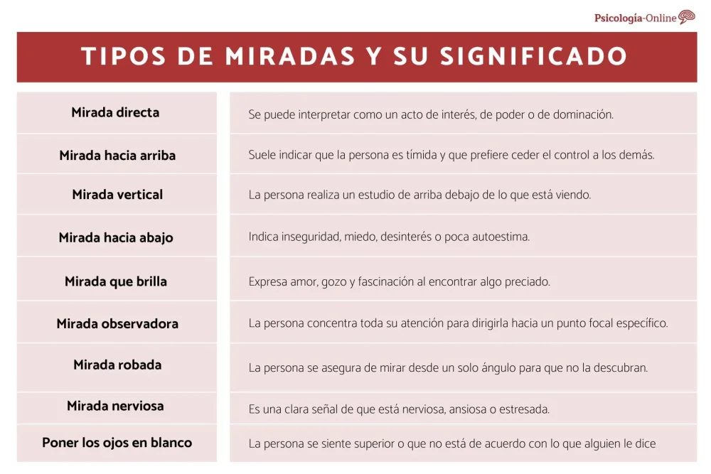 Significado de los tipos de miradas
