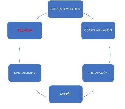 Prevención de recaídas emocionales en adicciones