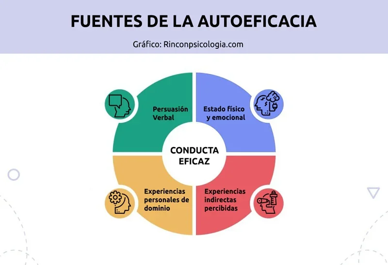 Aumentar autoeficacia para superar el fracaso