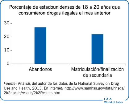 Efecto de la adicción en el rendimiento académico